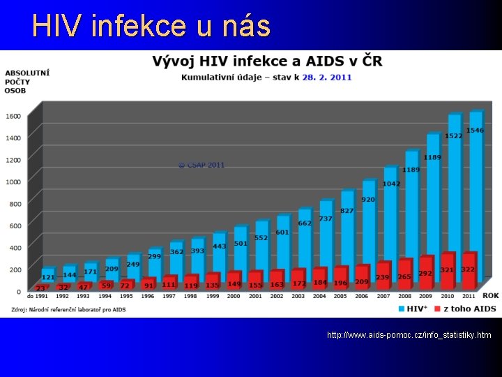 HIV infekce u nás http: //www. aids-pomoc. cz/info_statistiky. htm 