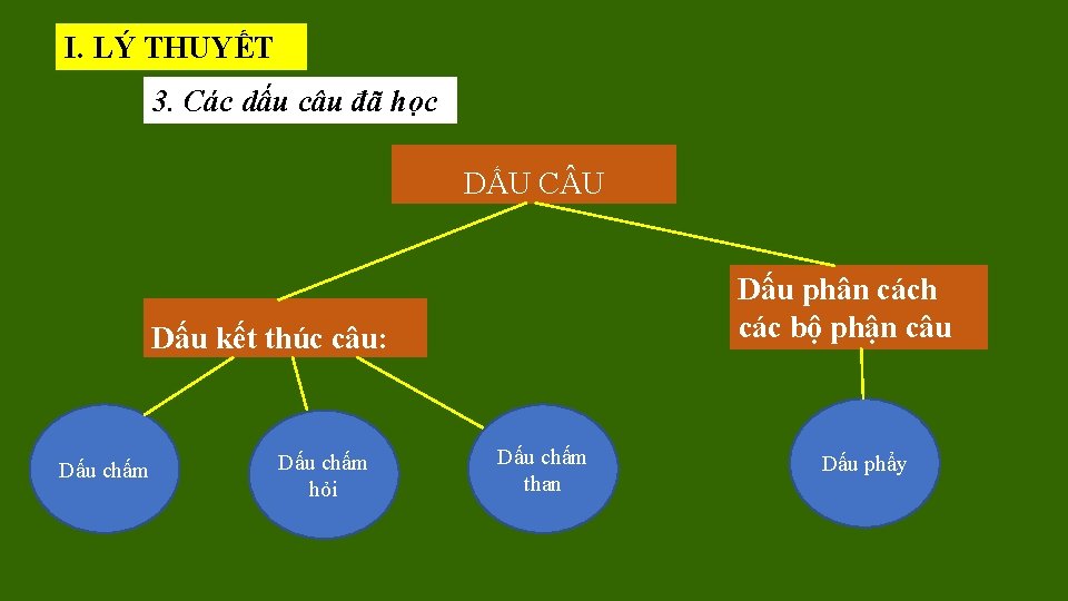 I. LÝ THUYẾT 3. Các dấu câu đã học DẤU C U Dấu phân