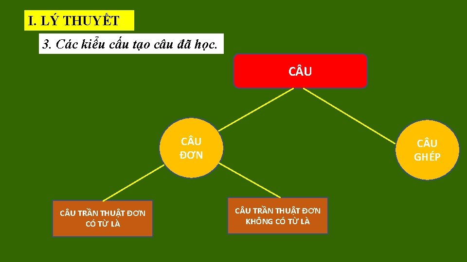 I. LÝ THUYẾT 3. Các kiểu cấu tạo câu đã học. C U ĐƠN