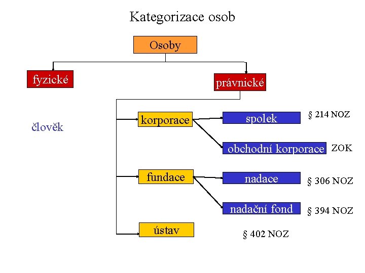 Kategorizace osob Osoby fyzické člověk právnické korporace spolek § 214 NOZ obchodní korporace ZOK