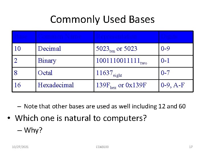 Commonly Used Bases Base Common Name Representation Digits 10 Decimal 5023 ten or 5023