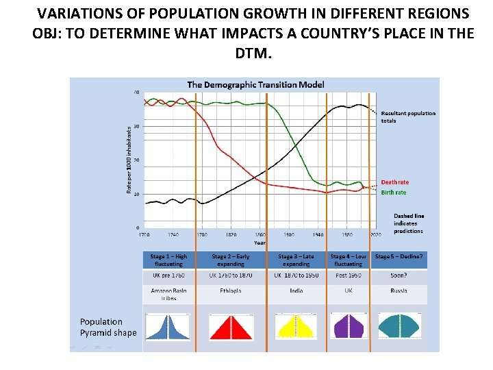 VARIATIONS OF POPULATION GROWTH IN DIFFERENT REGIONS OBJ: TO DETERMINE WHAT IMPACTS A COUNTRY’S