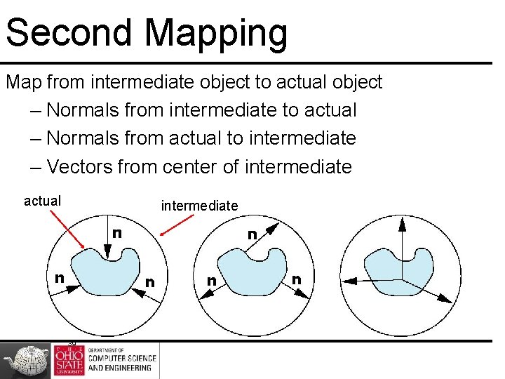 Second Mapping Map from intermediate object to actual object – Normals from intermediate to