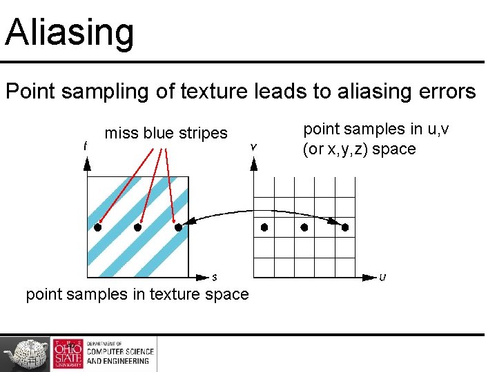 Aliasing Point sampling of texture leads to aliasing errors miss blue stripes point samples