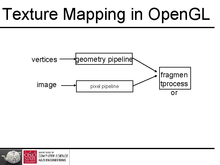 Texture Mapping in Open. GL vertices image 47 geometry pipeline pixel pipeline fragmen tprocess