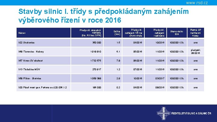 www. rsd. cz Stavby silnic I. třídy s předpokládaným zahájením výběrového řízení v roce