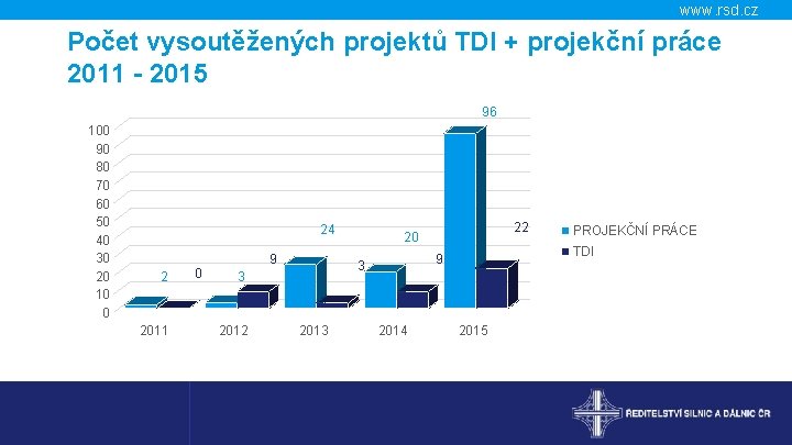 www. rsd. cz Počet vysoutěžených projektů TDI + projekční práce 2011 - 2015 96