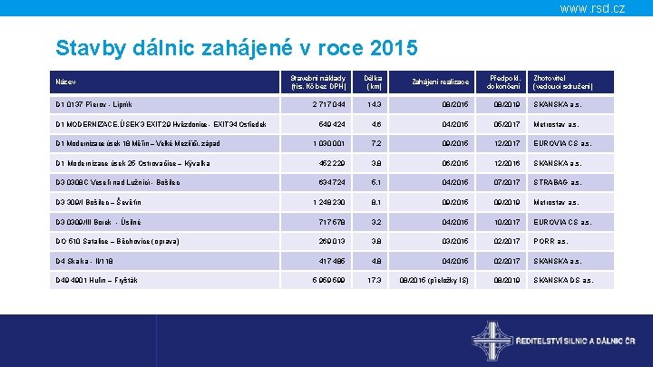www. rsd. cz Stavby dálnic zahájené v roce 2015 Stavební náklady (tis. Kč bez