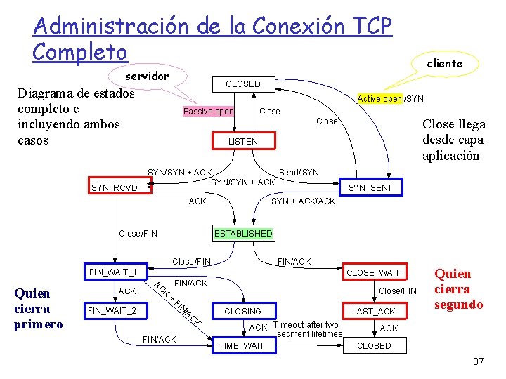 Administración de la Conexión TCP Completo servidor CLOSED Diagrama de estados completo e incluyendo