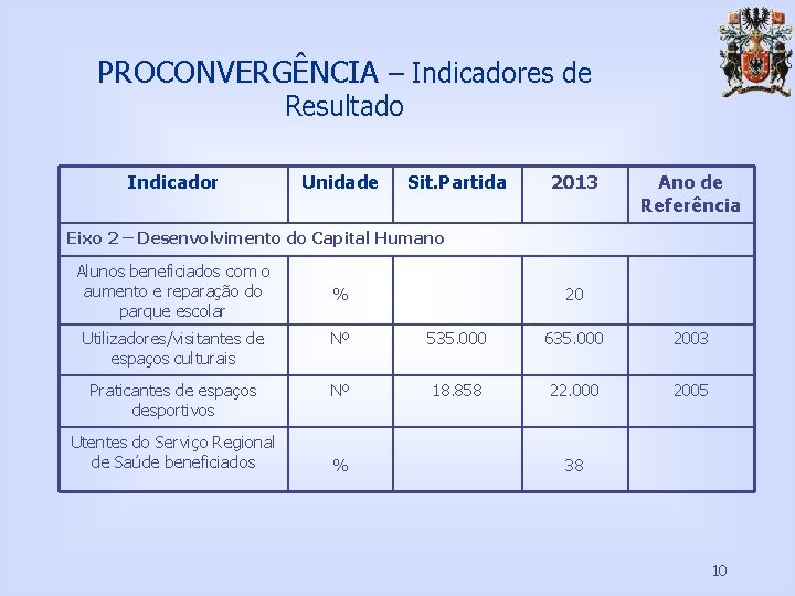 PROCONVERGÊNCIA – Indicadores de Resultado Indicador Unidade Sit. Partida 2013 Ano de Referência Eixo