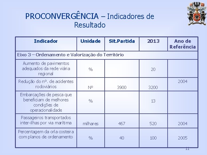 PROCONVERGÊNCIA – Indicadores de Resultado Indicador Unidade Sit. Partida 2013 Ano de Referência Eixo