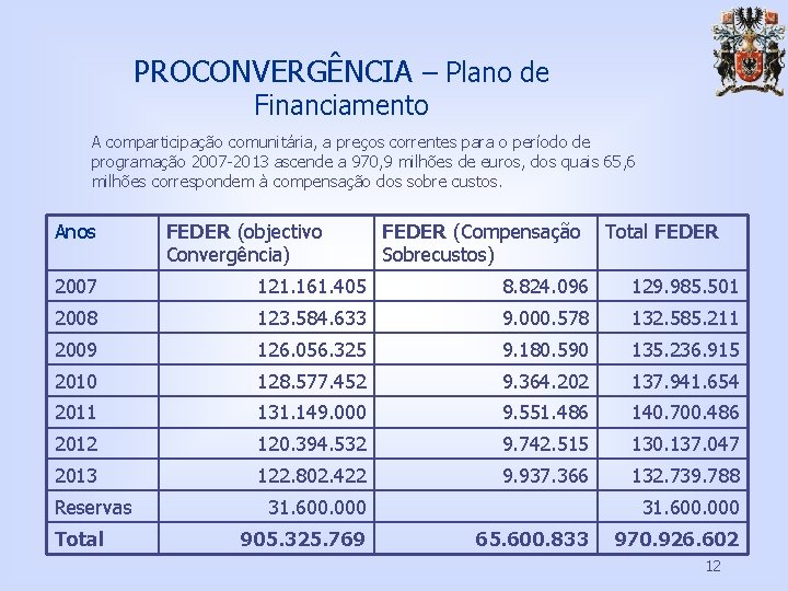 PROCONVERGÊNCIA – Plano de Financiamento A comparticipação comunitária, a preços correntes para o período