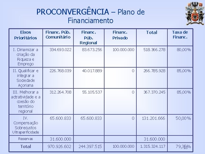 PROCONVERGÊNCIA – Plano de Financiamento Financ. Púb. Regional Total Eixos Prioritários Financ. Púb. Comunitário