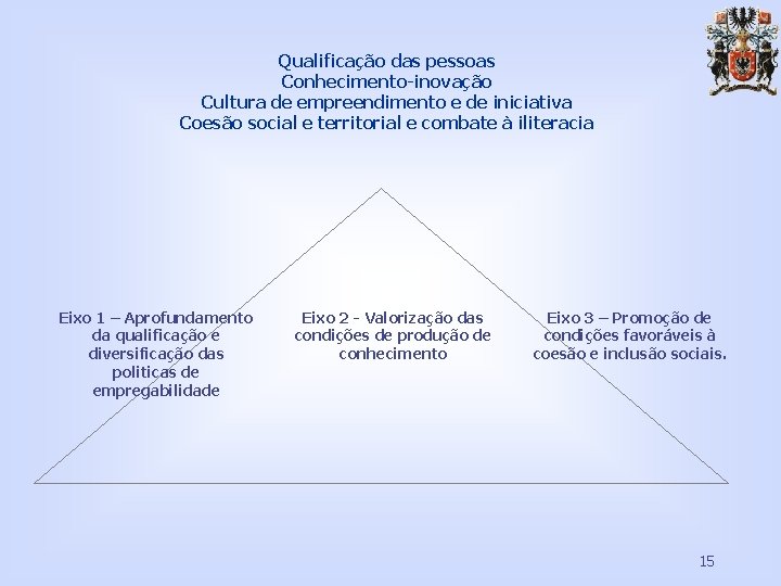 Qualificação das pessoas Conhecimento-inovação Cultura de empreendimento e de iniciativa Coesão social e territorial