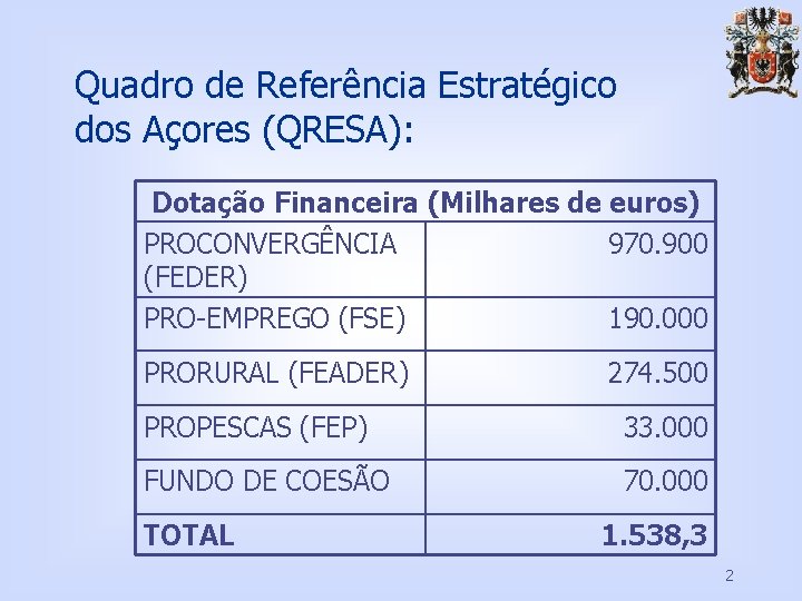 Quadro de Referência Estratégico dos Açores (QRESA): Dotação Financeira (Milhares de euros) PROCONVERGÊNCIA 970.