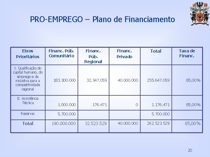 PRO-EMPREGO – Plano de Financiamento Eixos Prioritários I. Qualificação do capital humano, do emprego