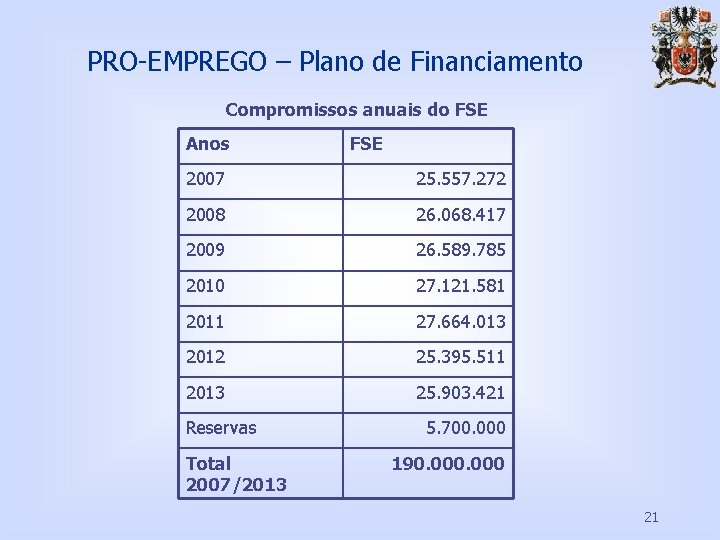 PRO-EMPREGO – Plano de Financiamento Compromissos anuais do FSE Anos FSE 2007 25. 557.