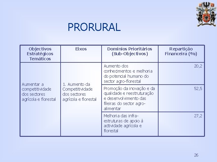 PRORURAL Objectivos Estratégicos Temáticos Aumentar a competitividade dos sectores agrícola e florestal Eixos 1.