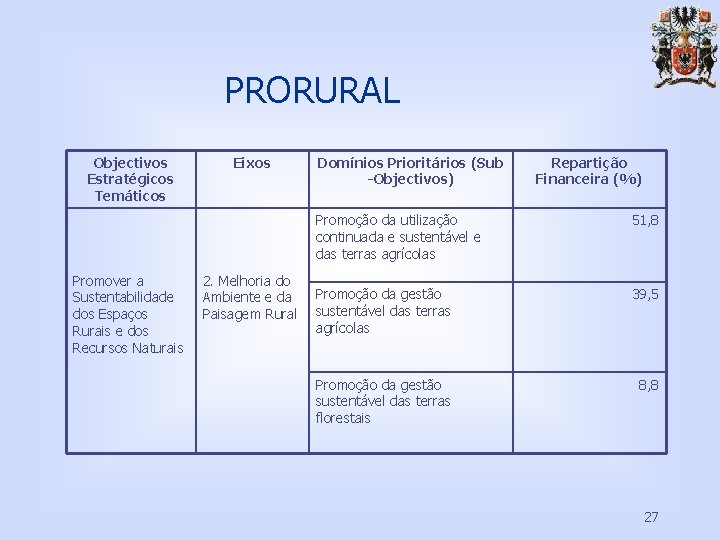 PRORURAL Objectivos Estratégicos Temáticos Promover a Sustentabilidade dos Espaços Rurais e dos Recursos Naturais