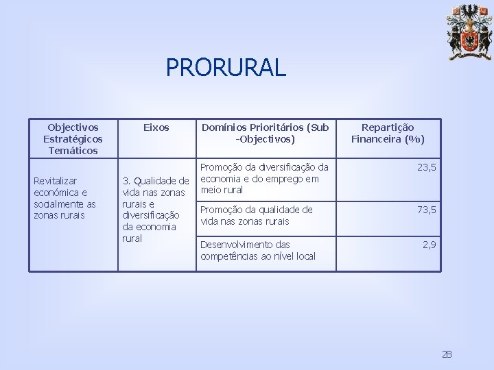 PRORURAL Objectivos Estratégicos Temáticos Revitalizar económica e socialmente as zonas rurais Eixos 3. Qualidade