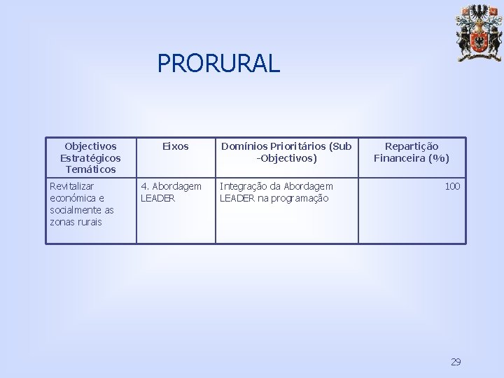 PRORURAL Objectivos Estratégicos Temáticos Revitalizar económica e socialmente as zonas rurais Eixos 4. Abordagem