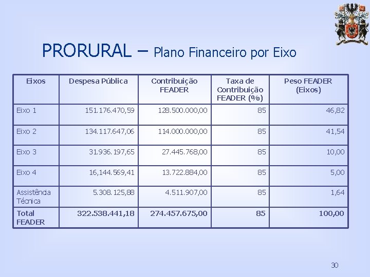 PRORURAL – Eixos Despesa Pública Plano Financeiro por Eixo Contribuição FEADER Taxa de Contribuição