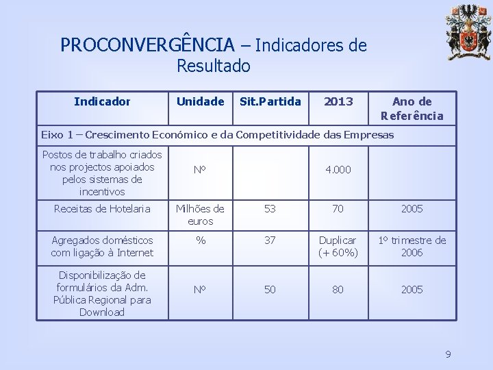 PROCONVERGÊNCIA – Indicadores de Resultado Indicador Unidade Sit. Partida 2013 Ano de Referência Eixo