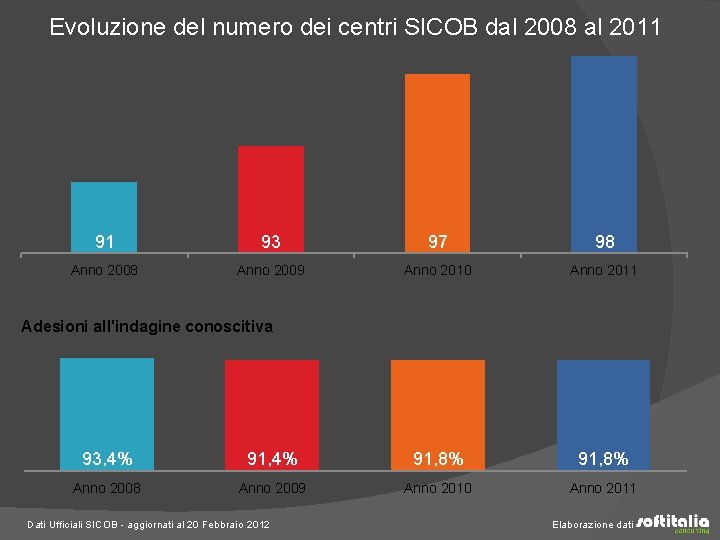 Evoluzione del numero dei centri SICOB dal 2008 al 2011 91 93 97 98