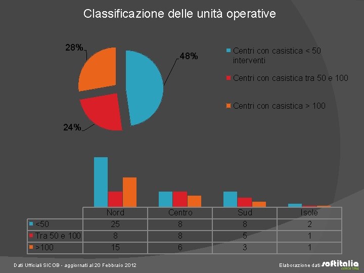 Classificazione delle unità operative 28% 48% Centri con casistica < 50 interventi Centri con