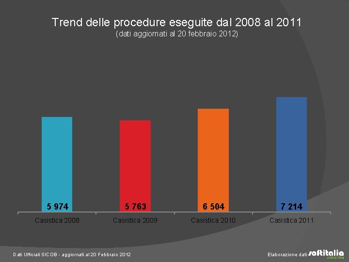 Trend delle procedure eseguite dal 2008 al 2011 (dati aggiornati al 20 febbraio 2012)