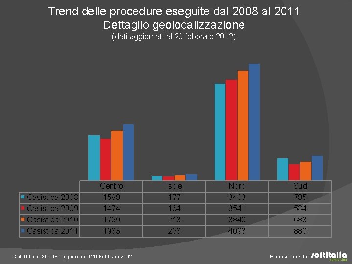 Trend delle procedure eseguite dal 2008 al 2011 Dettaglio geolocalizzazione (dati aggiornati al 20