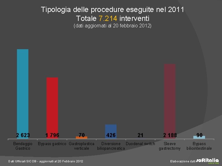 Tipologia delle procedure eseguite nel 2011 Totale 7. 214 interventi (dati aggiornati al 20