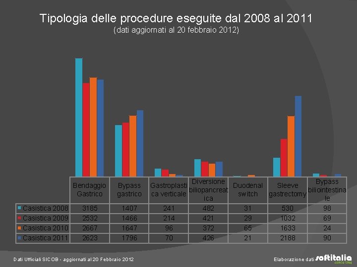 Tipologia delle procedure eseguite dal 2008 al 2011 (dati aggiornati al 20 febbraio 2012)