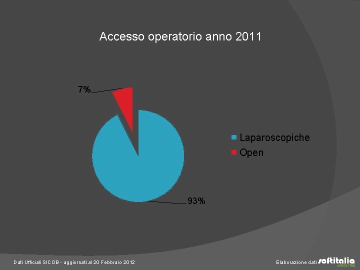 Accesso operatorio anno 2011 7% Laparoscopiche Open 93% Dati Ufficiali SICOB - aggiornati al