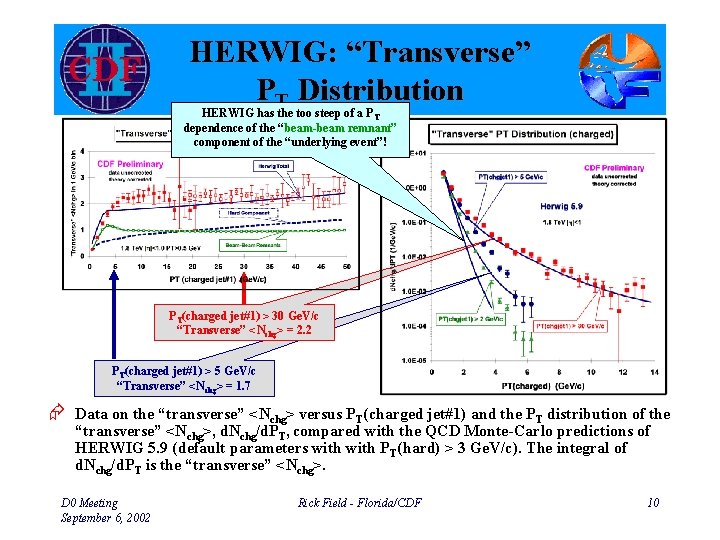 HERWIG: “Transverse” PT Distribution HERWIG has the too steep of a PT dependence of