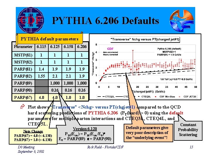 PYTHIA 6. 206 Defaults PYTHIA default parameters Parameter 6. 115 6. 125 6. 158