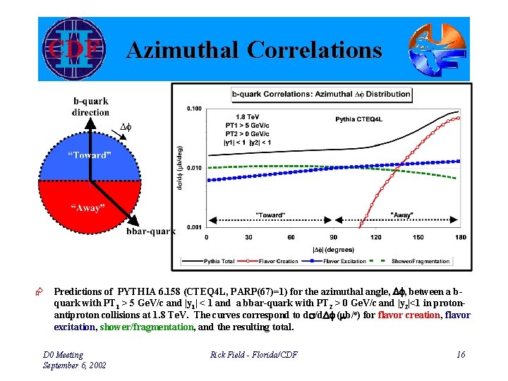 Azimuthal Correlations Æ Predictions of PYTHIA 6. 158 (CTEQ 4 L, PARP(67)=1) for the