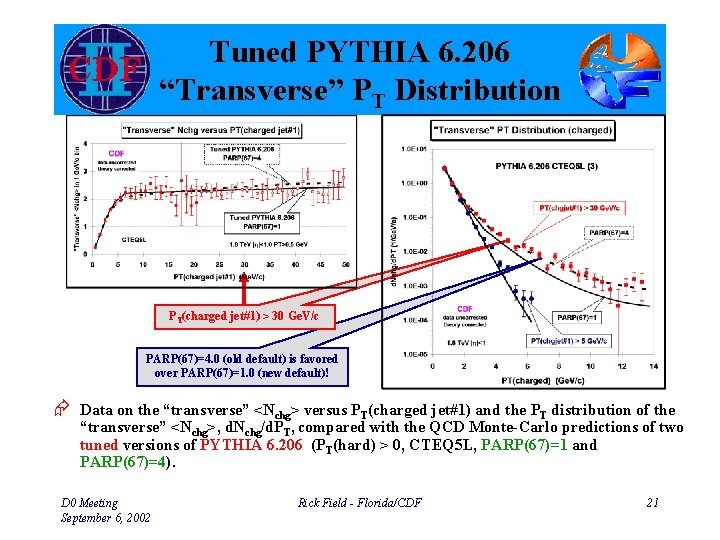 Tuned PYTHIA 6. 206 “Transverse” PT Distribution PT(charged jet#1) > 30 Ge. V/c PARP(67)=4.