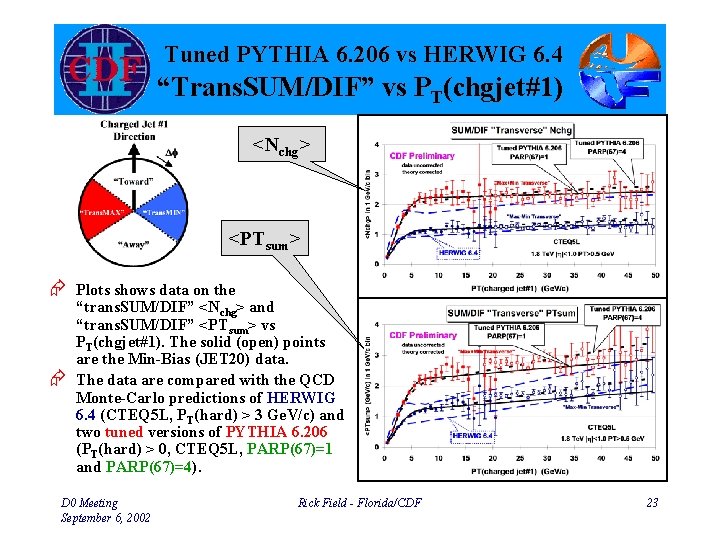 Tuned PYTHIA 6. 206 vs HERWIG 6. 4 “Trans. SUM/DIF” vs PT(chgjet#1) <Nchg> <PTsum>