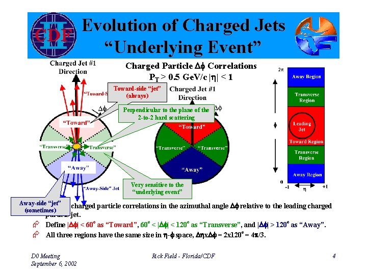 Evolution of Charged Jets “Underlying Event” Charged Particle Df Correlations PT > 0. 5