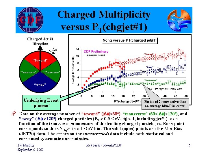 Charged Multiplicity versus PT(chgjet#1) Underlying Event “plateau” Factor of 2 more active than an