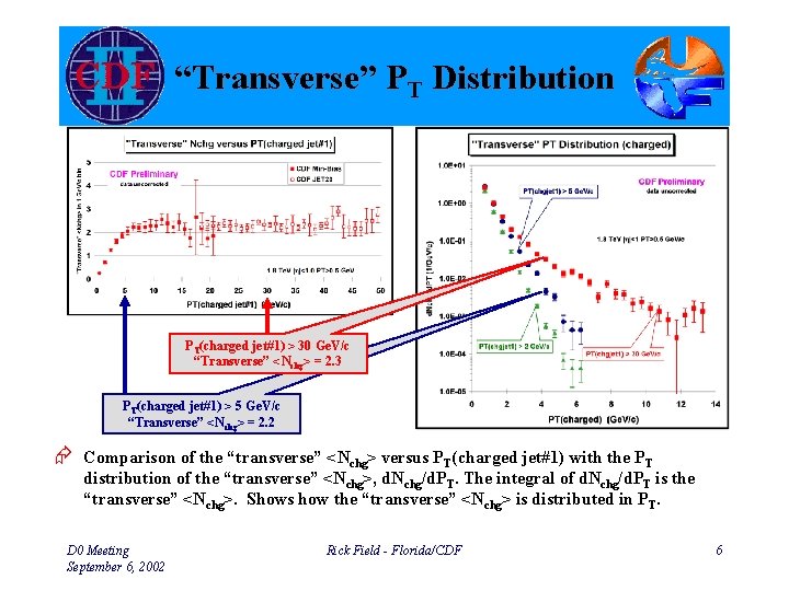 “Transverse” PT Distribution PT(charged jet#1) > 30 Ge. V/c “Transverse” <Nchg> = 2. 3