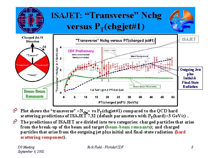 ISAJET: “Transverse” Nchg versus PT(chgjet#1) ISAJET Outgoing Jets plus Initial & Final-State Radiation Beam-Beam