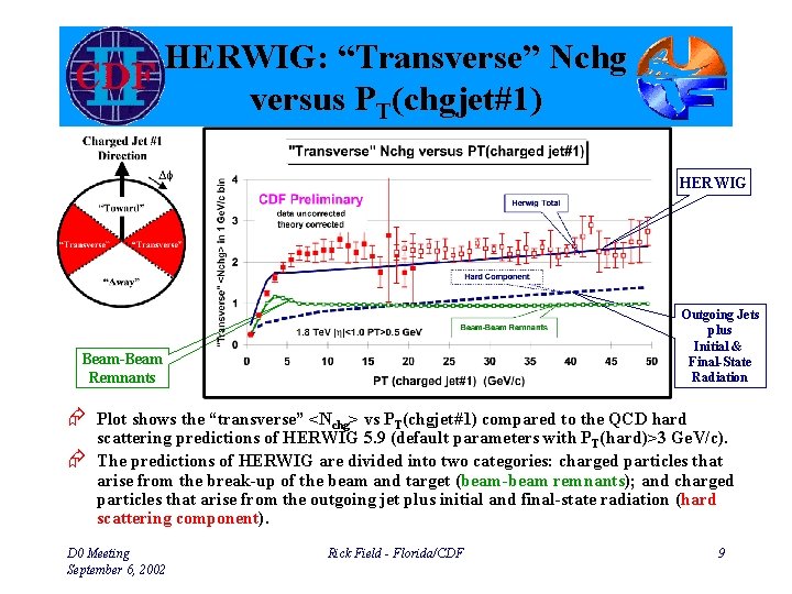 HERWIG: “Transverse” Nchg versus PT(chgjet#1) HERWIG Outgoing Jets plus Initial & Final-State Radiation Beam-Beam