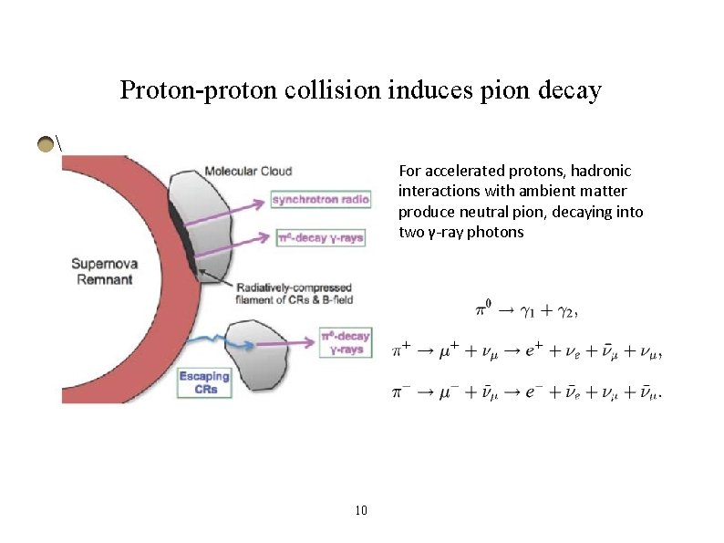 Proton-proton collision induces pion decay  For accelerated protons, hadronic interactions with ambient matter
