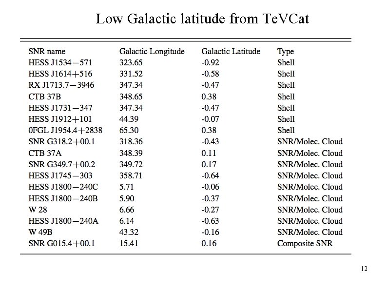 Low Galactic latitude from Te. VCat 12 