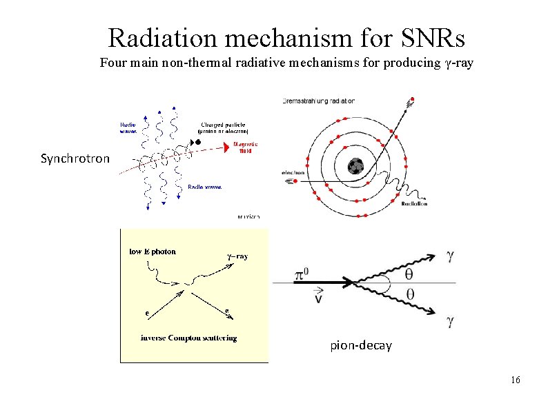 Radiation mechanism for SNRs Four main non-thermal radiative mechanisms for producing γ-ray Synchrotron pion-decay