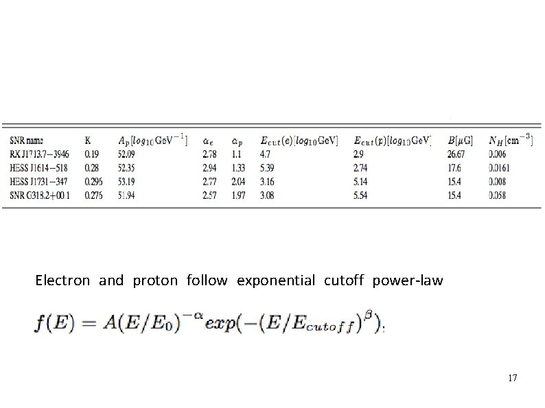 Electron and proton follow exponential cutoff power-law 17 