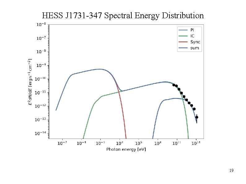 HESS J 1731 -347 Spectral Energy Distribution 19 
