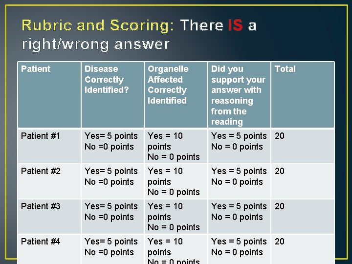 Rubric and Scoring: There IS a right/wrong answer Patient Disease Correctly Identified? Organelle Affected